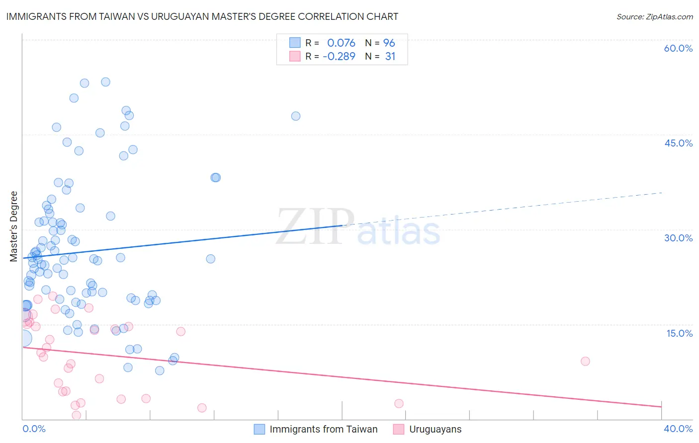 Immigrants from Taiwan vs Uruguayan Master's Degree