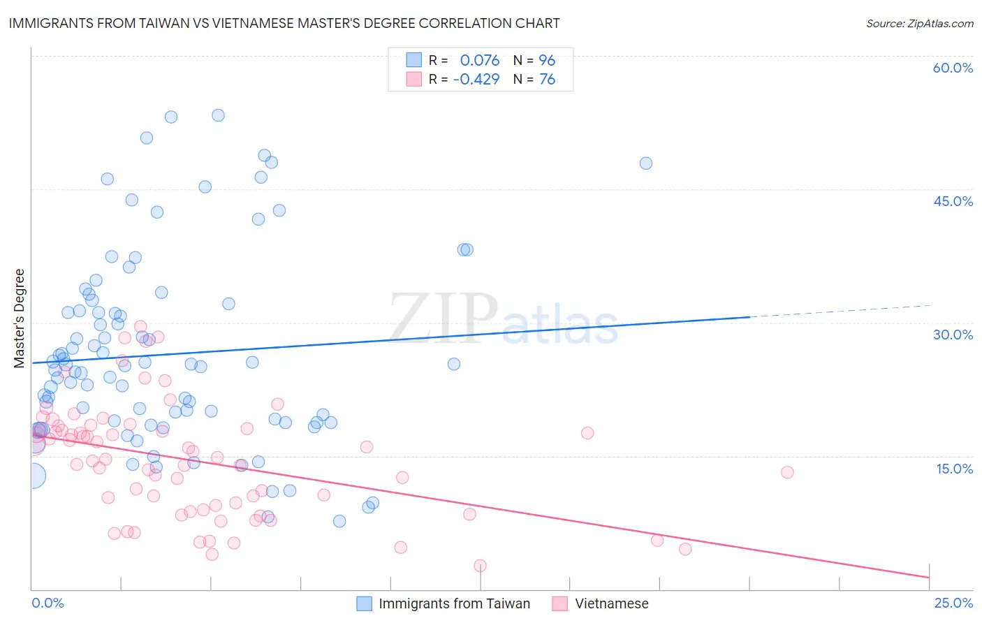 Immigrants from Taiwan vs Vietnamese Master's Degree