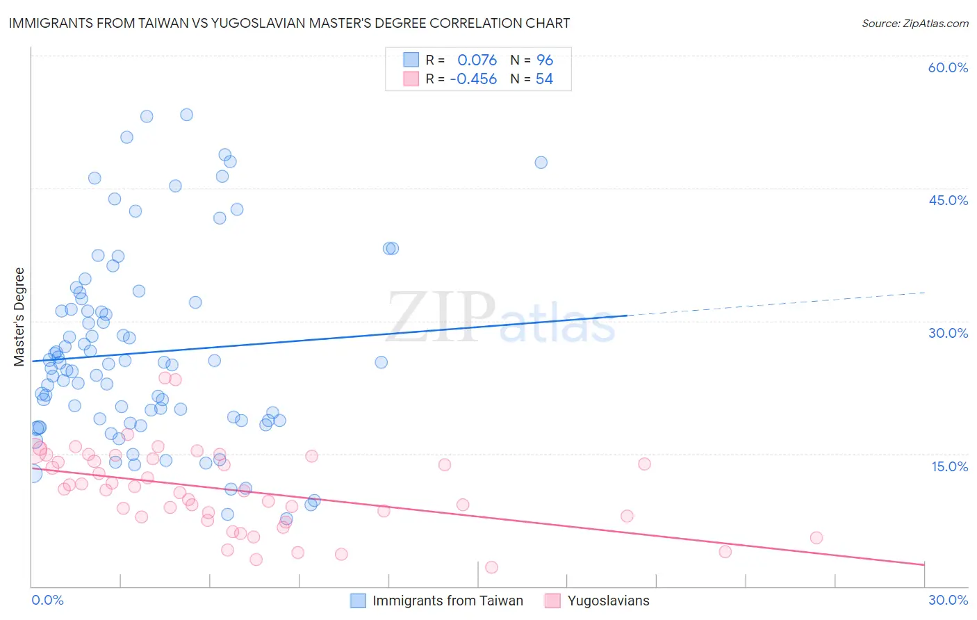 Immigrants from Taiwan vs Yugoslavian Master's Degree