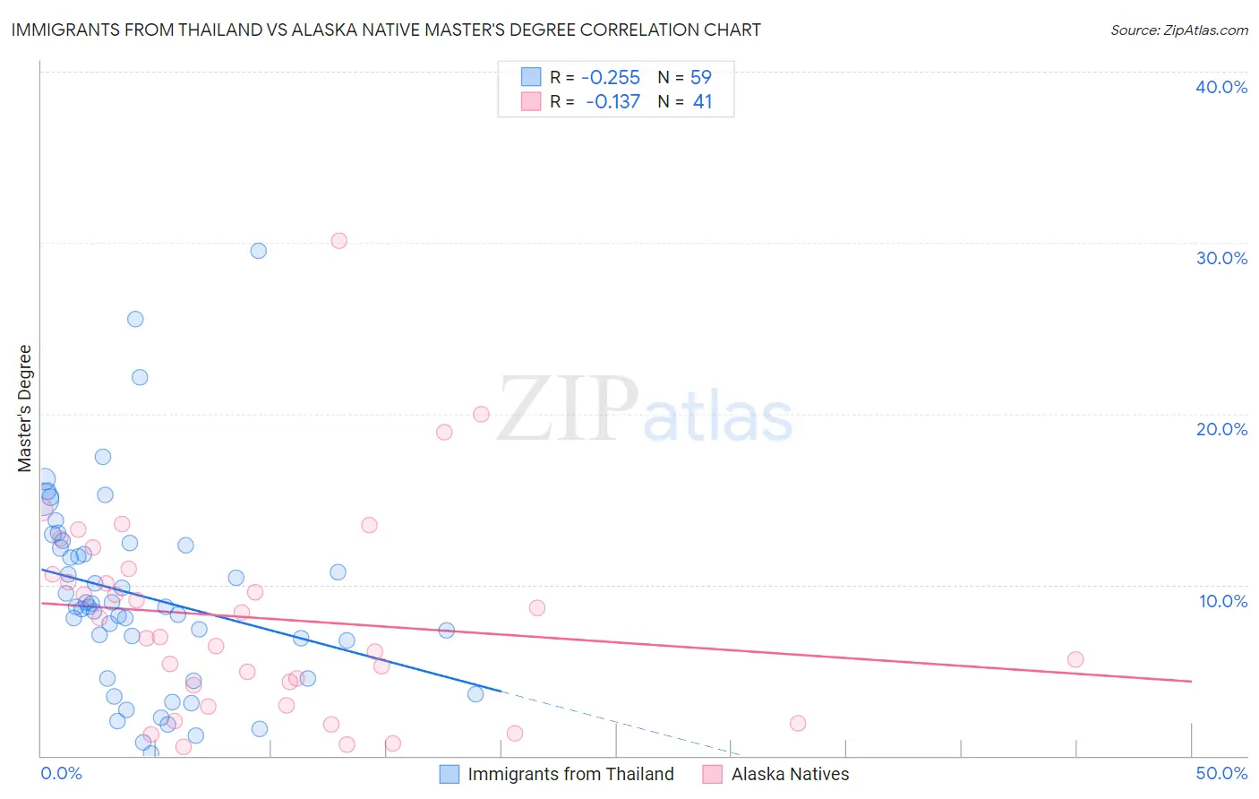 Immigrants from Thailand vs Alaska Native Master's Degree