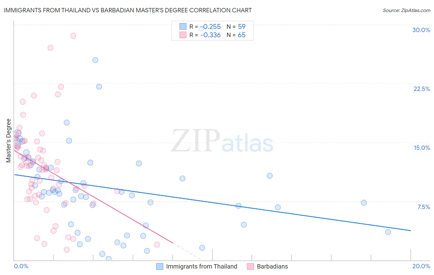 Immigrants from Thailand vs Barbadian Master's Degree