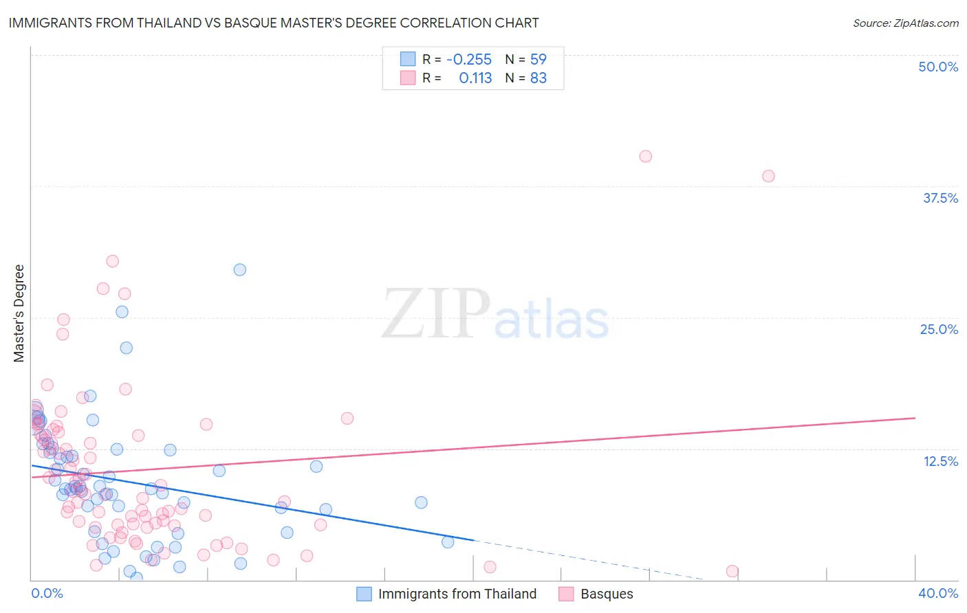 Immigrants from Thailand vs Basque Master's Degree