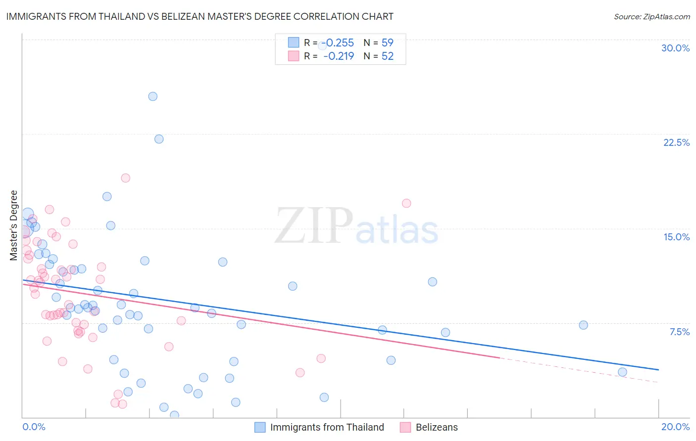 Immigrants from Thailand vs Belizean Master's Degree