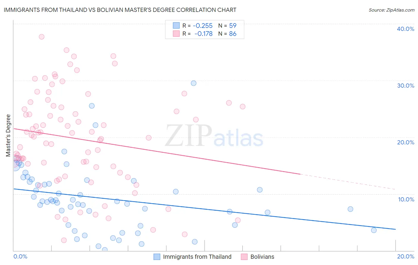 Immigrants from Thailand vs Bolivian Master's Degree