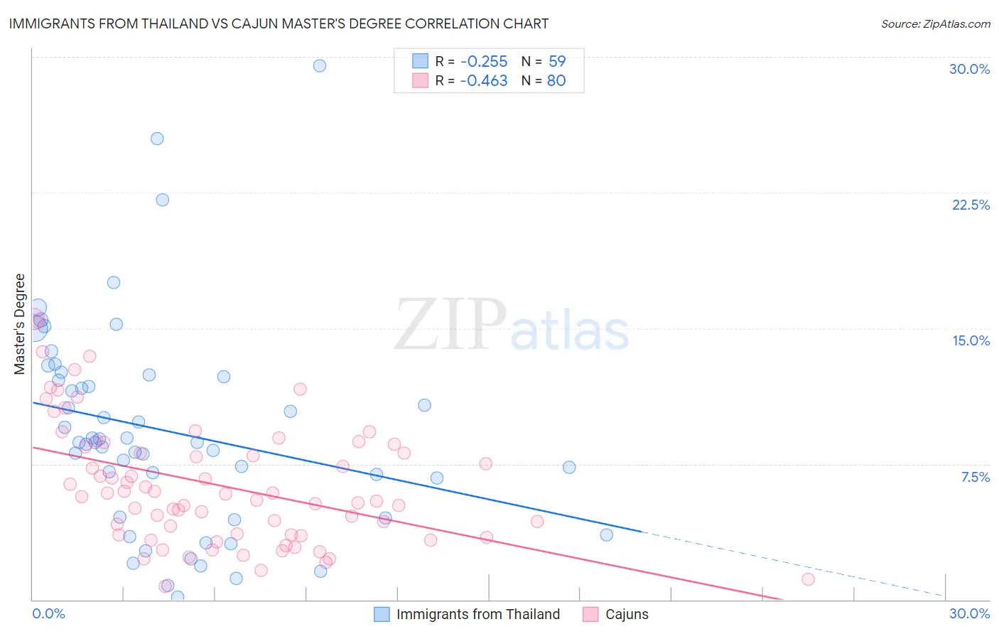 Immigrants from Thailand vs Cajun Master's Degree