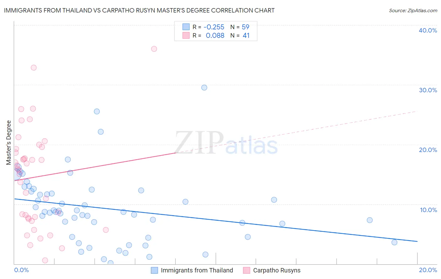 Immigrants from Thailand vs Carpatho Rusyn Master's Degree