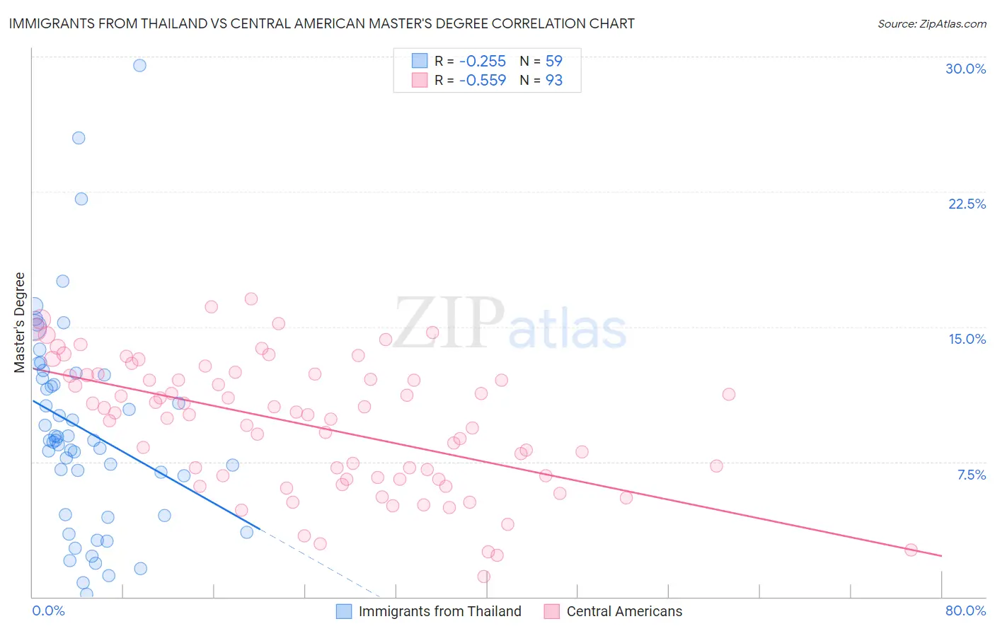 Immigrants from Thailand vs Central American Master's Degree