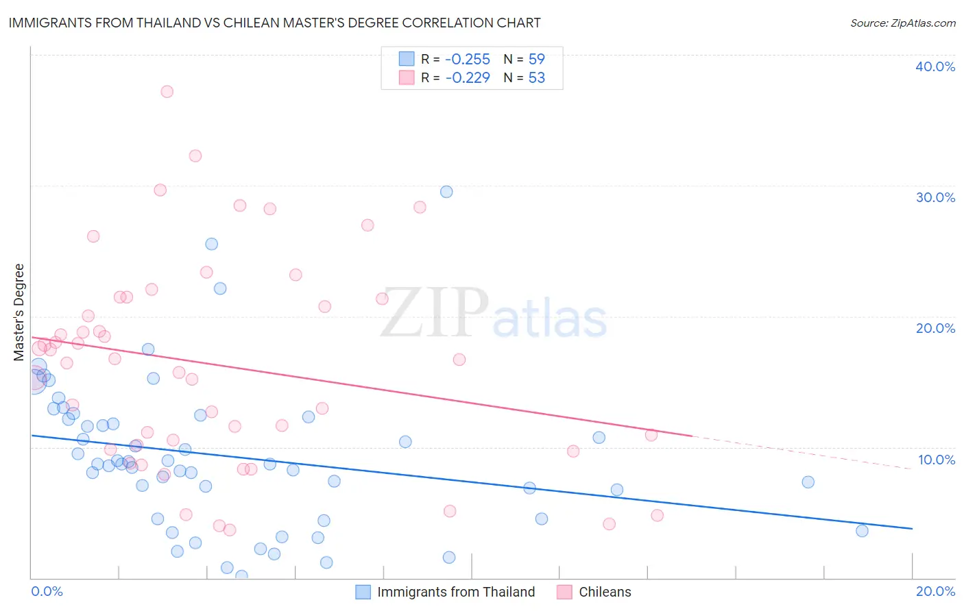 Immigrants from Thailand vs Chilean Master's Degree