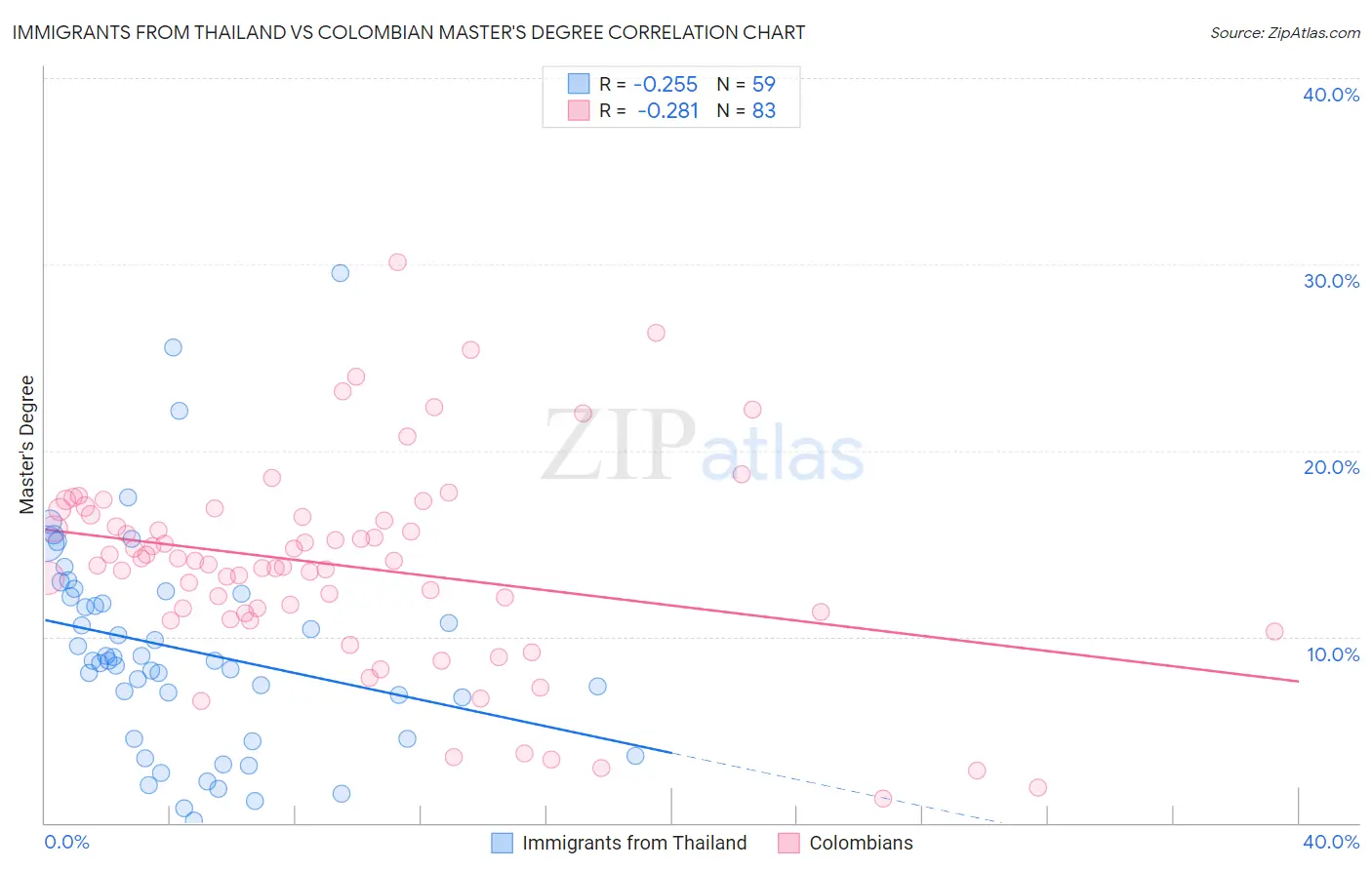 Immigrants from Thailand vs Colombian Master's Degree