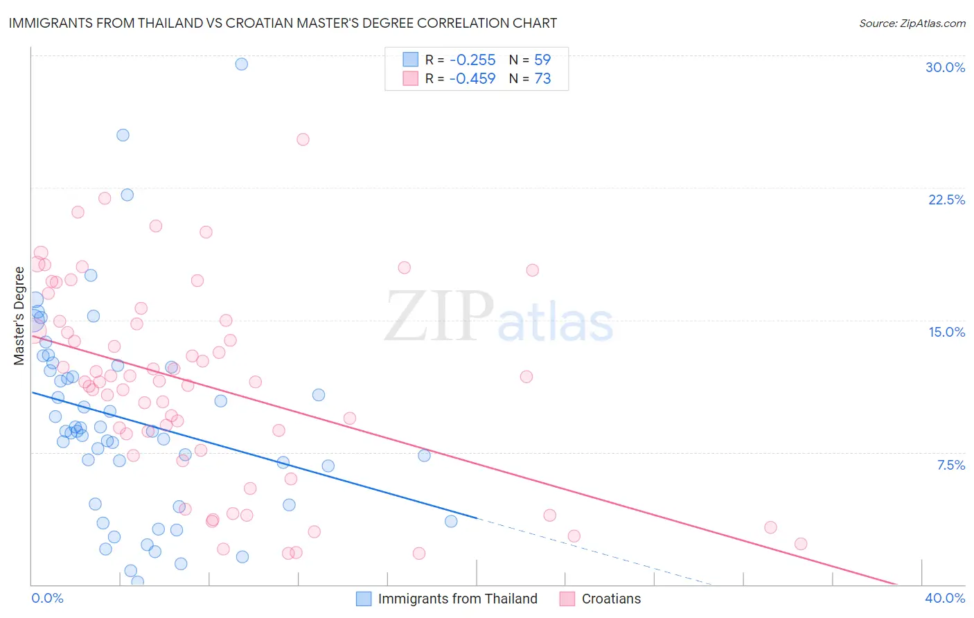 Immigrants from Thailand vs Croatian Master's Degree