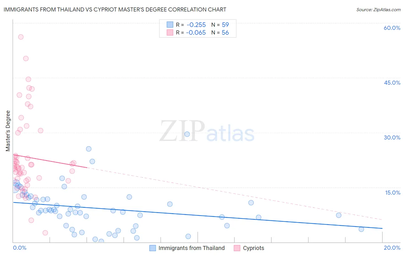 Immigrants from Thailand vs Cypriot Master's Degree
