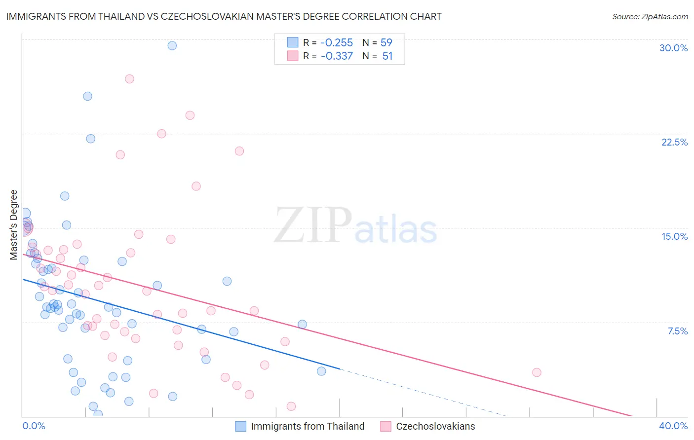 Immigrants from Thailand vs Czechoslovakian Master's Degree