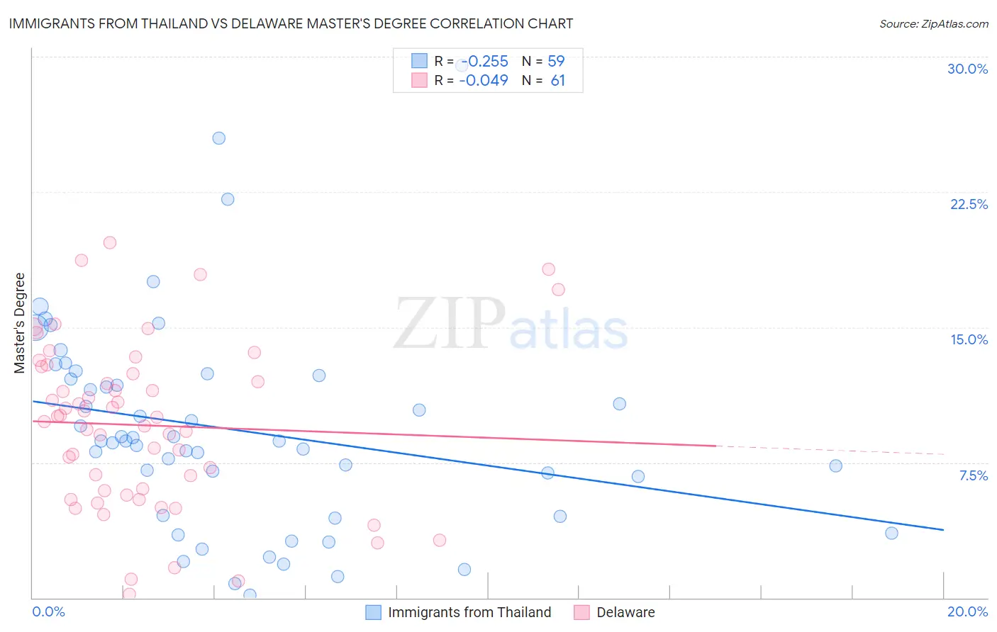 Immigrants from Thailand vs Delaware Master's Degree