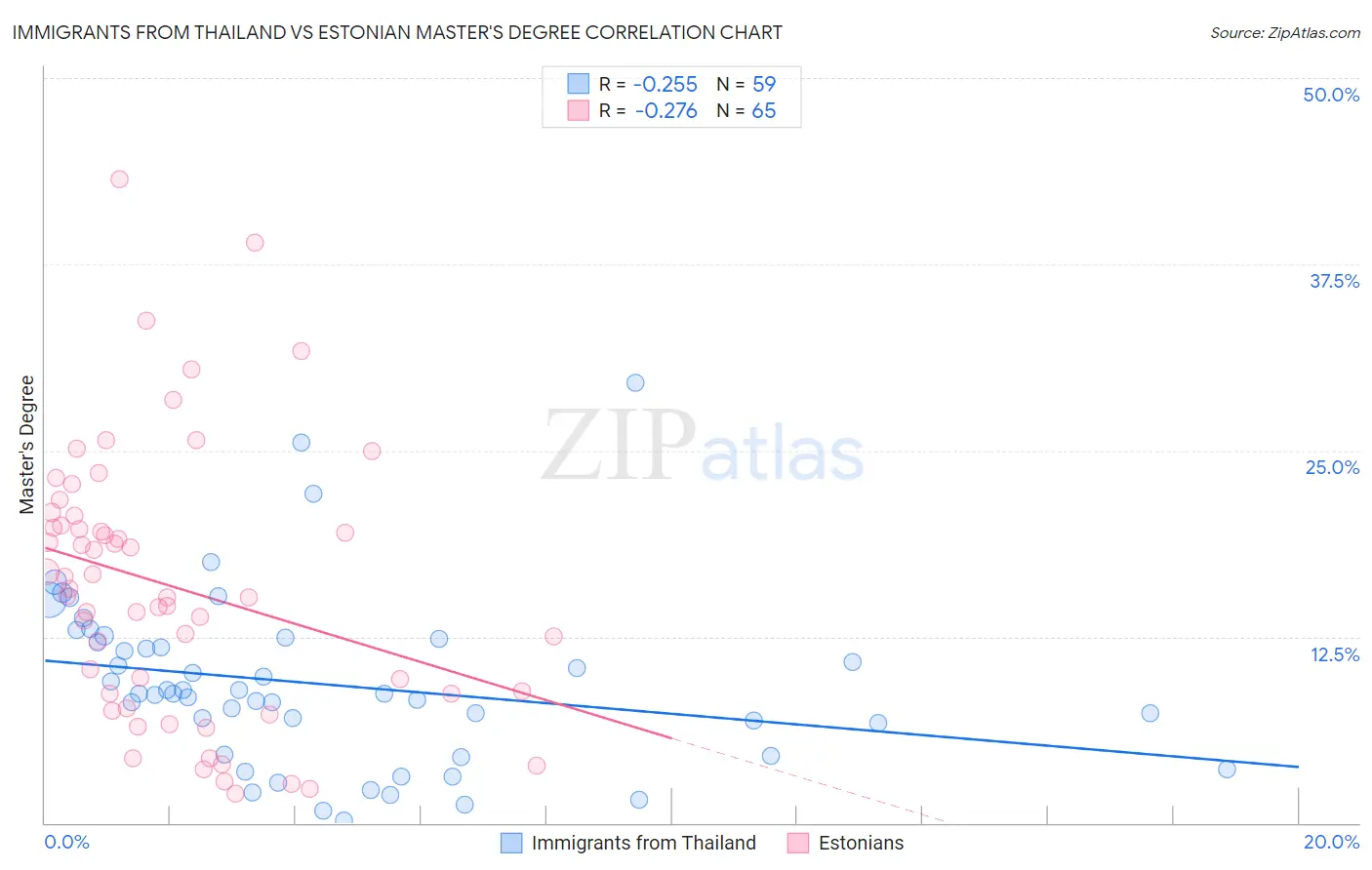 Immigrants from Thailand vs Estonian Master's Degree