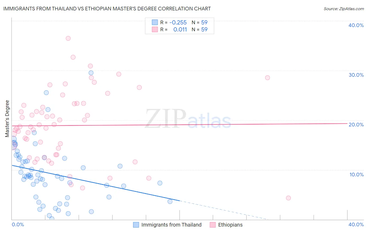 Immigrants from Thailand vs Ethiopian Master's Degree