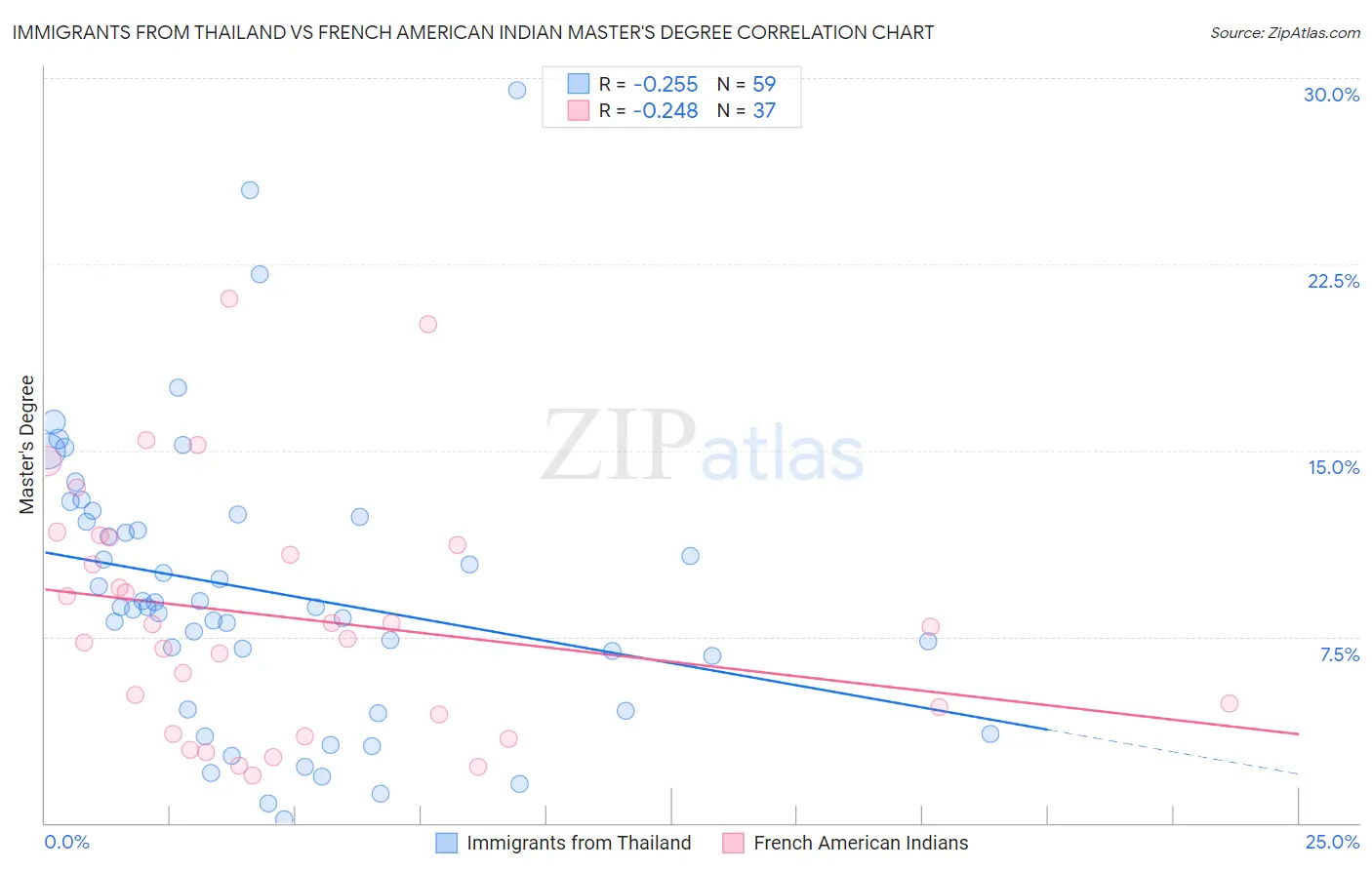 Immigrants from Thailand vs French American Indian Master's Degree