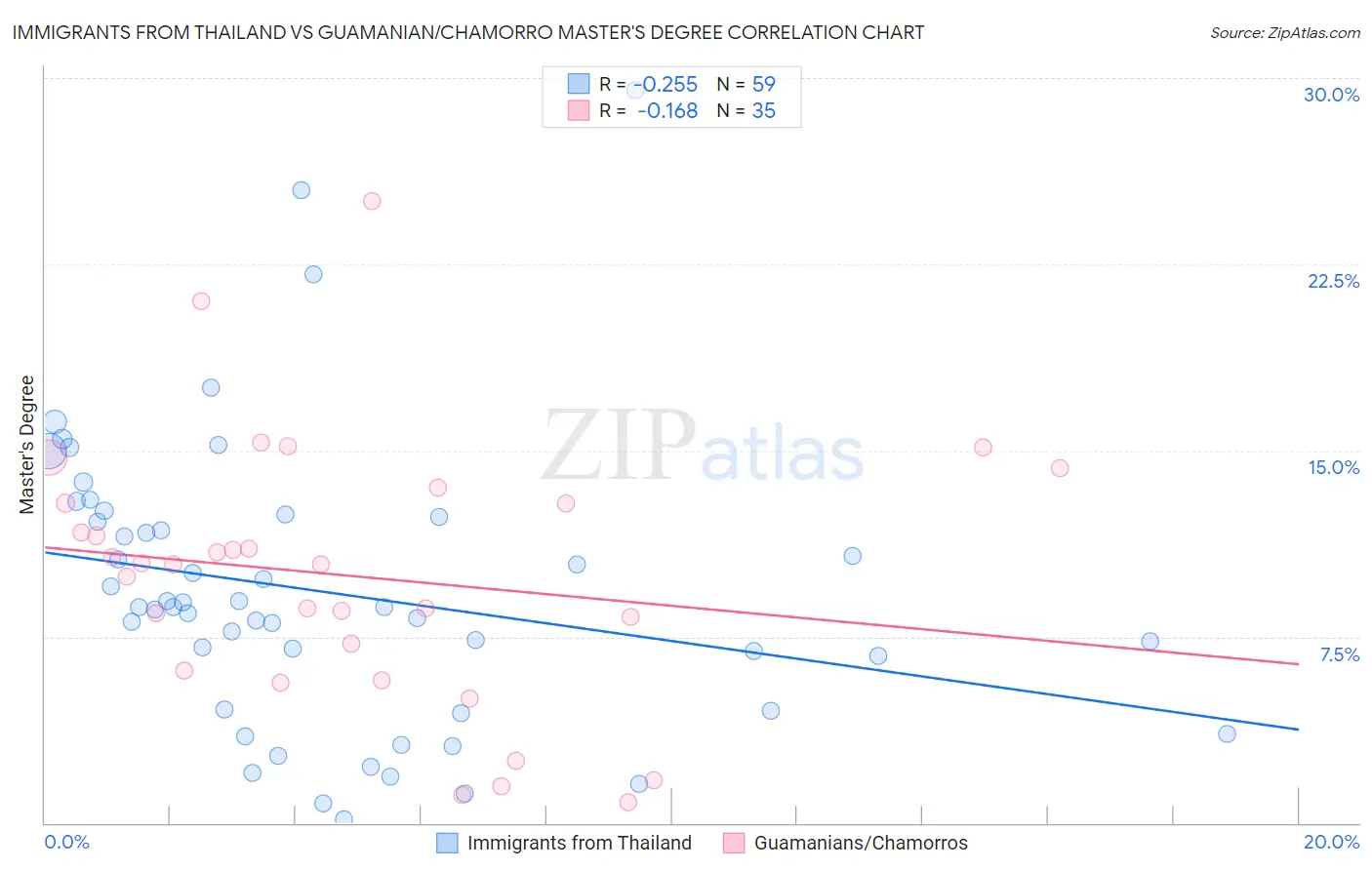 Immigrants from Thailand vs Guamanian/Chamorro Master's Degree
