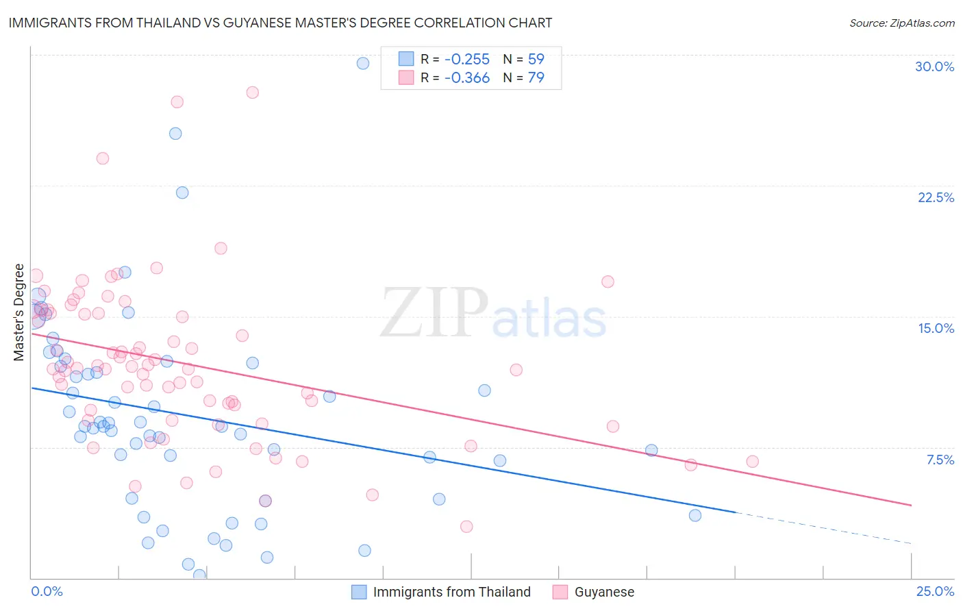 Immigrants from Thailand vs Guyanese Master's Degree