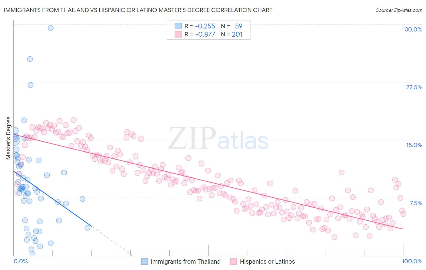 Immigrants from Thailand vs Hispanic or Latino Master's Degree