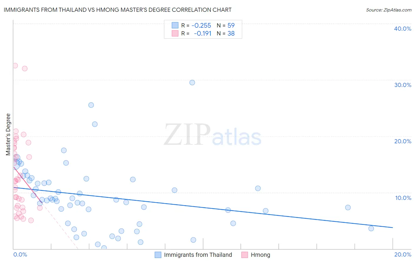 Immigrants from Thailand vs Hmong Master's Degree