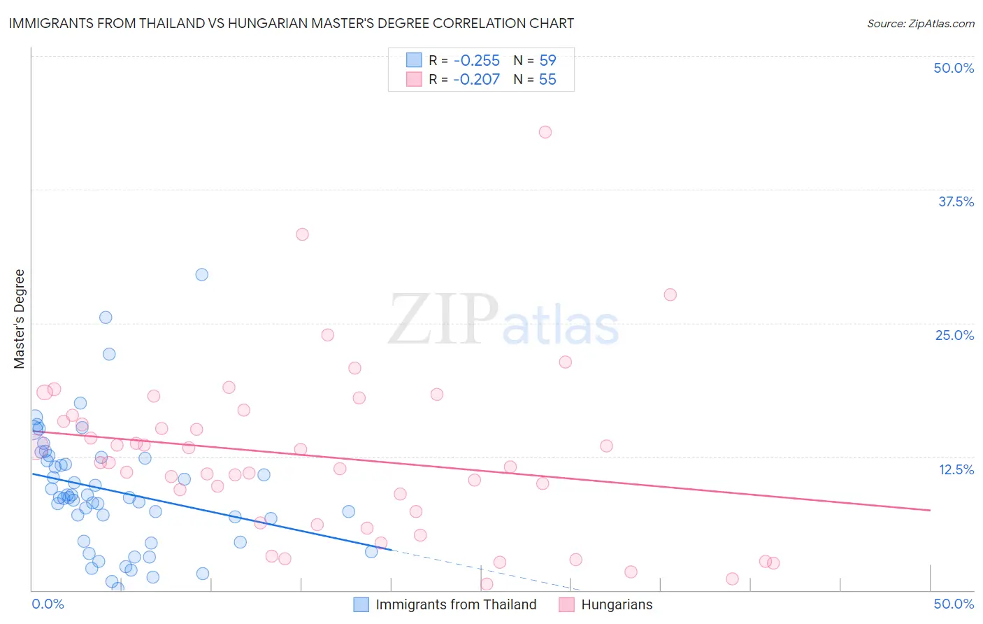 Immigrants from Thailand vs Hungarian Master's Degree