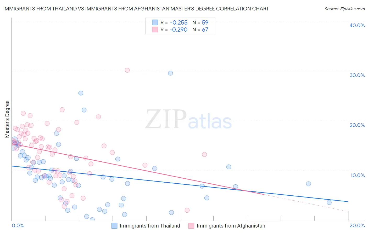 Immigrants from Thailand vs Immigrants from Afghanistan Master's Degree