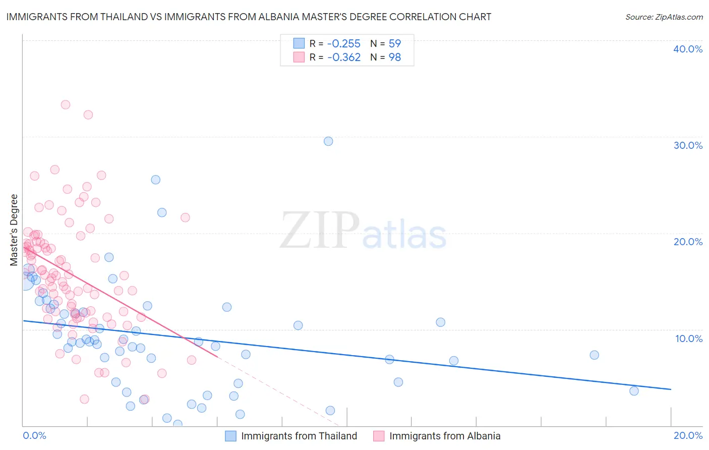 Immigrants from Thailand vs Immigrants from Albania Master's Degree