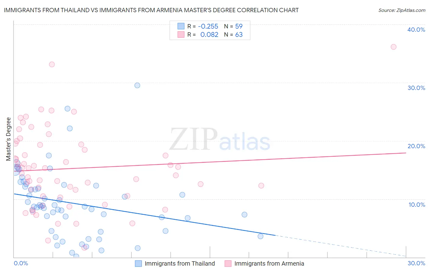 Immigrants from Thailand vs Immigrants from Armenia Master's Degree