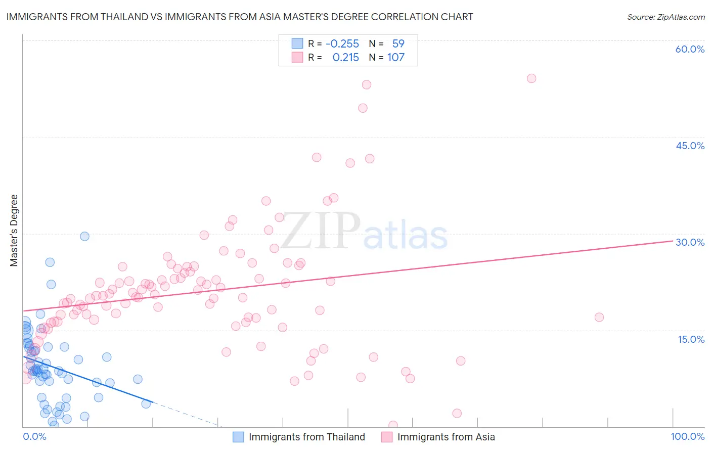 Immigrants from Thailand vs Immigrants from Asia Master's Degree