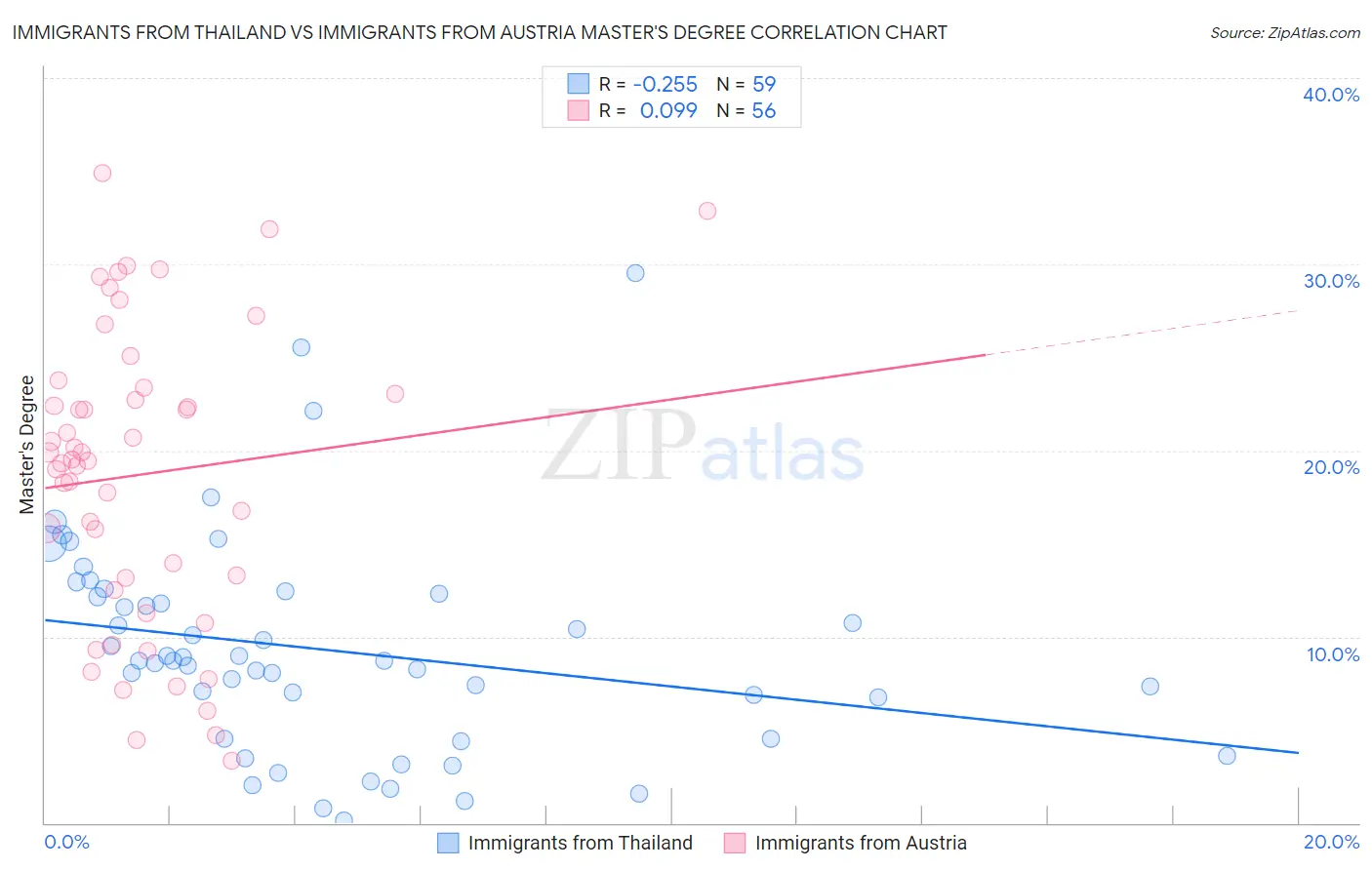 Immigrants from Thailand vs Immigrants from Austria Master's Degree