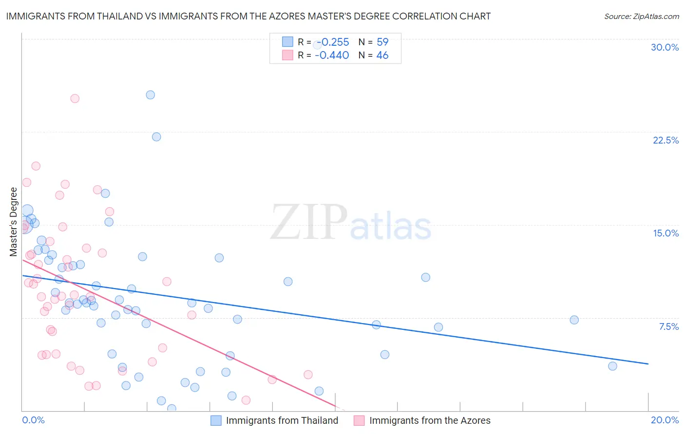Immigrants from Thailand vs Immigrants from the Azores Master's Degree