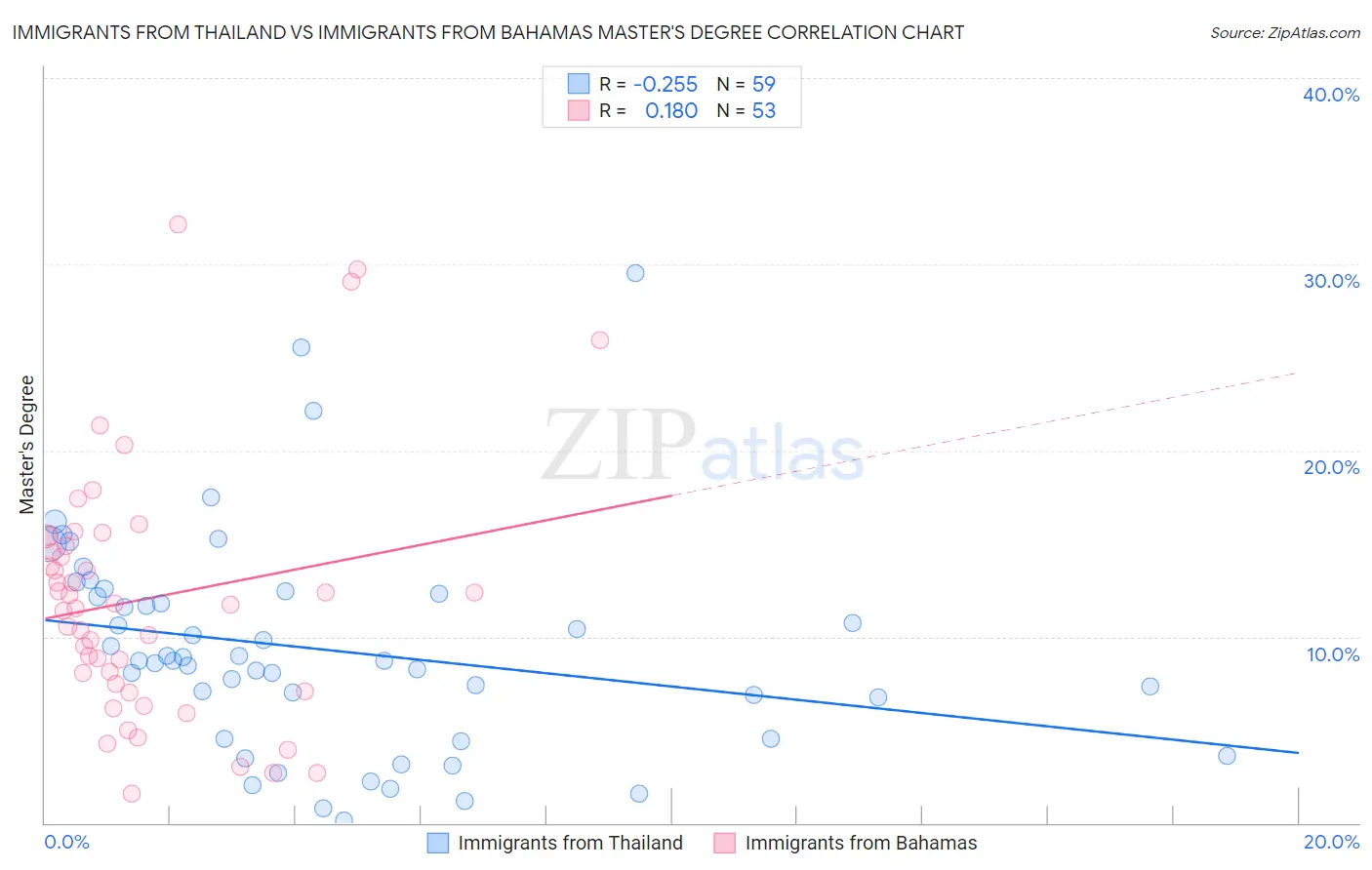 Immigrants from Thailand vs Immigrants from Bahamas Master's Degree