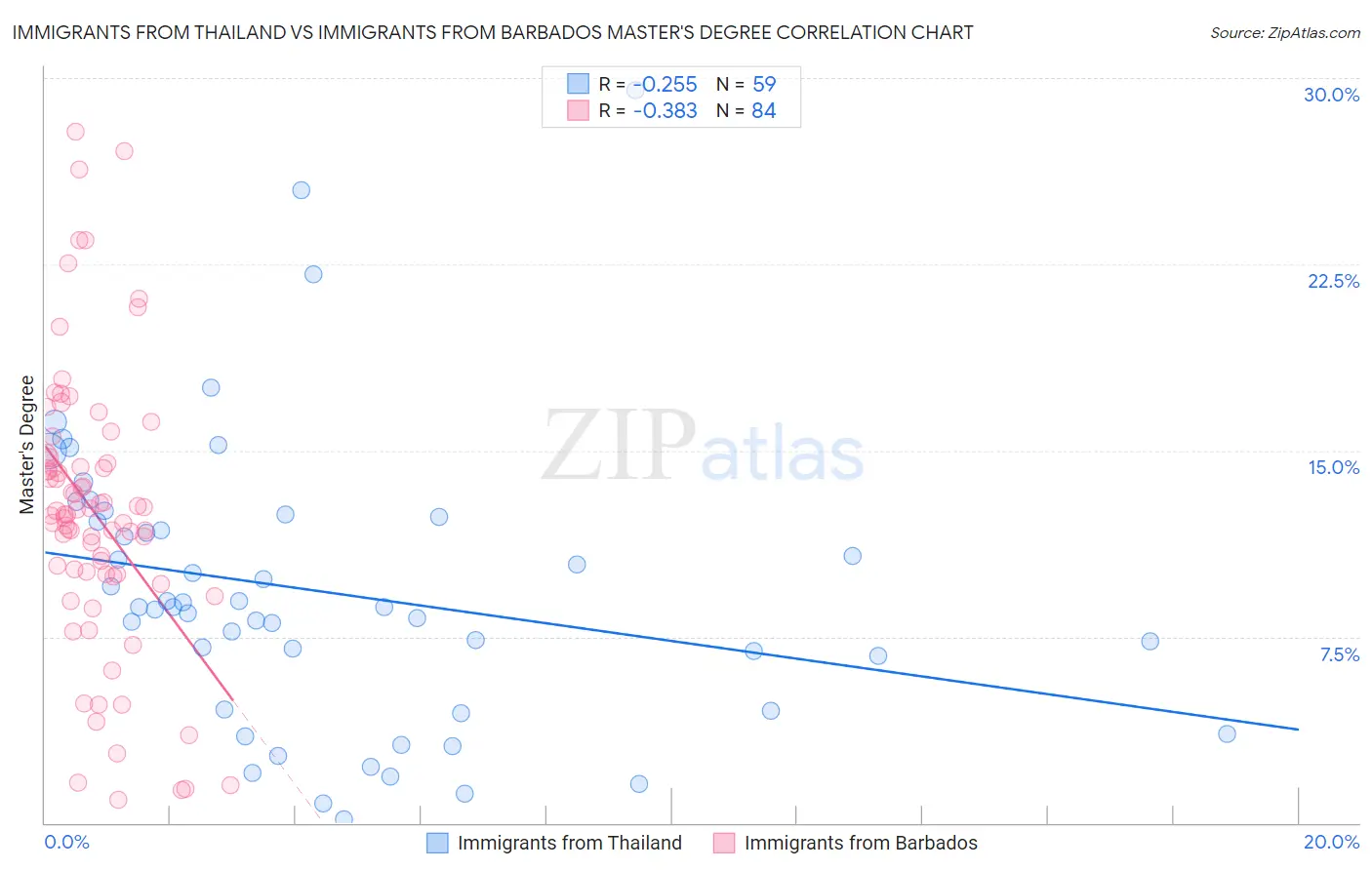 Immigrants from Thailand vs Immigrants from Barbados Master's Degree