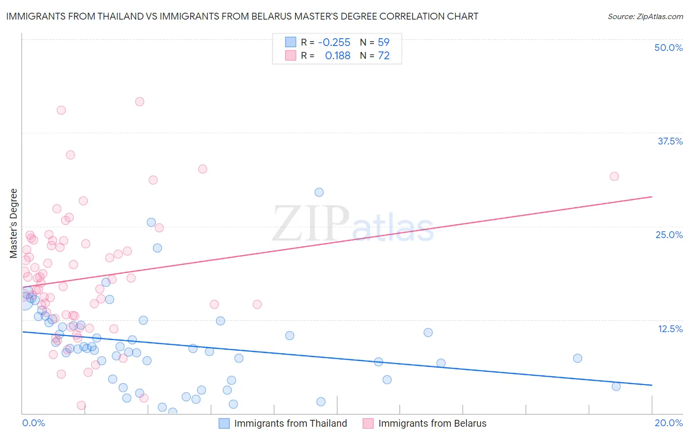 Immigrants from Thailand vs Immigrants from Belarus Master's Degree