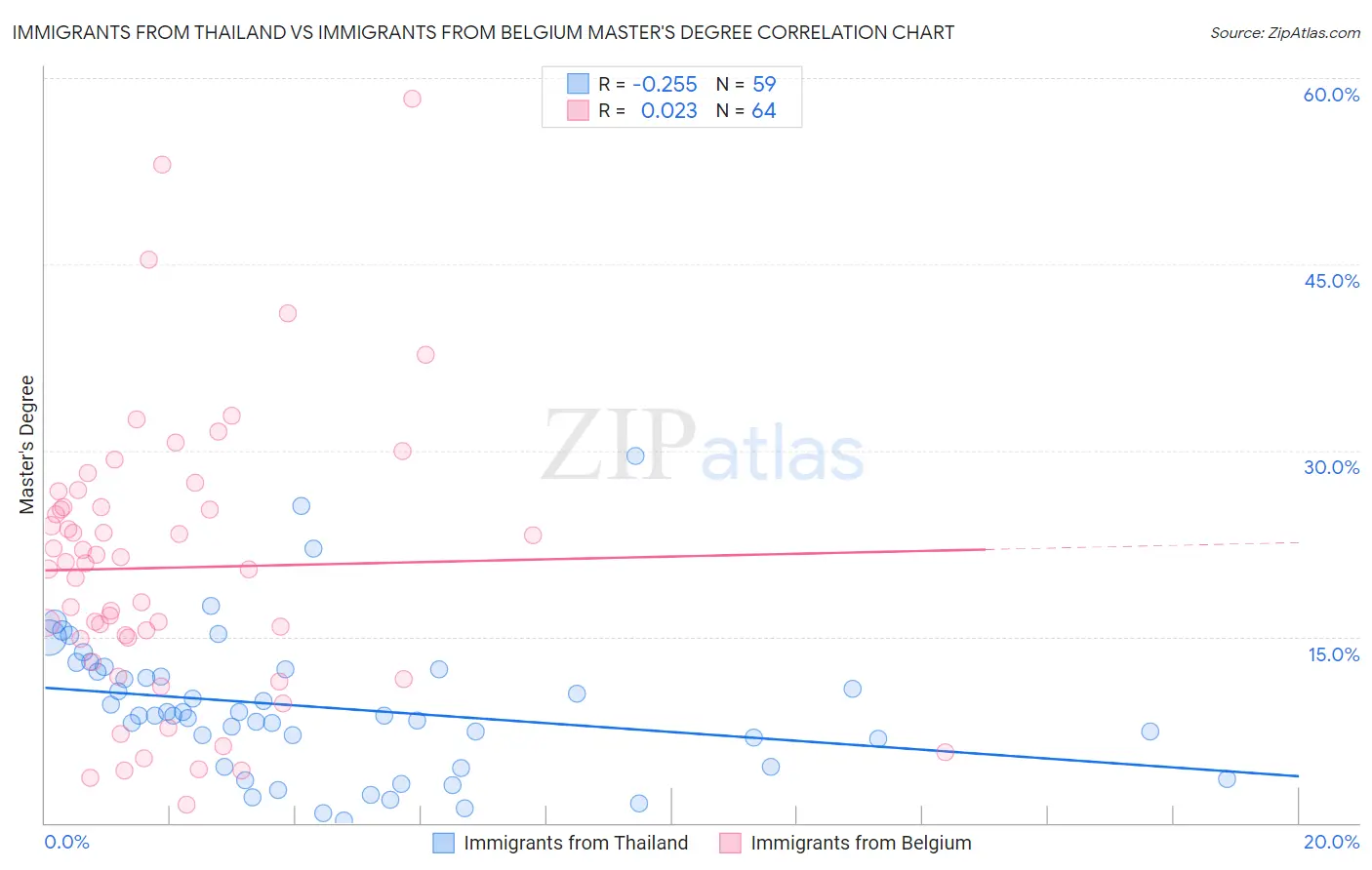 Immigrants from Thailand vs Immigrants from Belgium Master's Degree