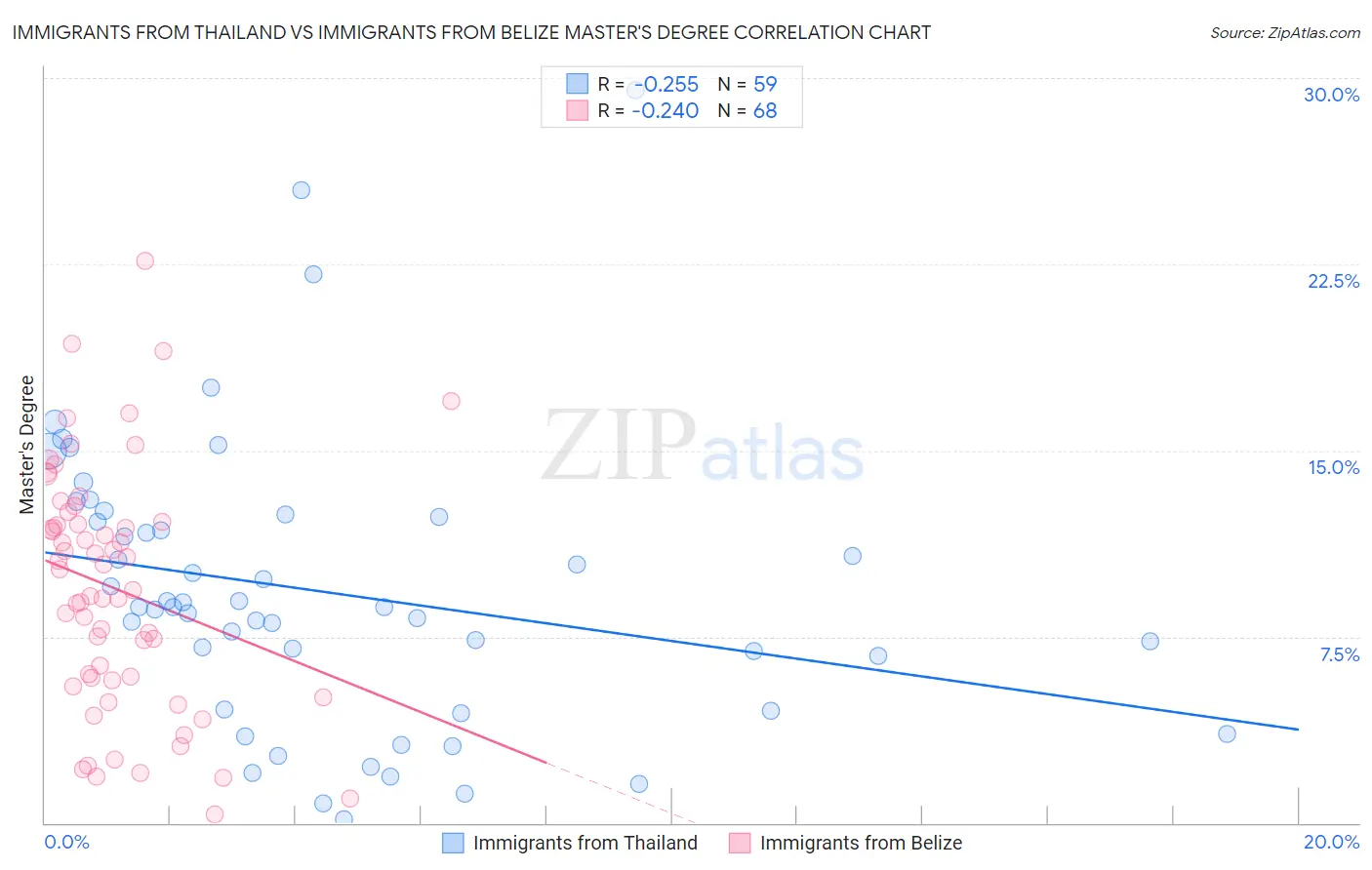Immigrants from Thailand vs Immigrants from Belize Master's Degree