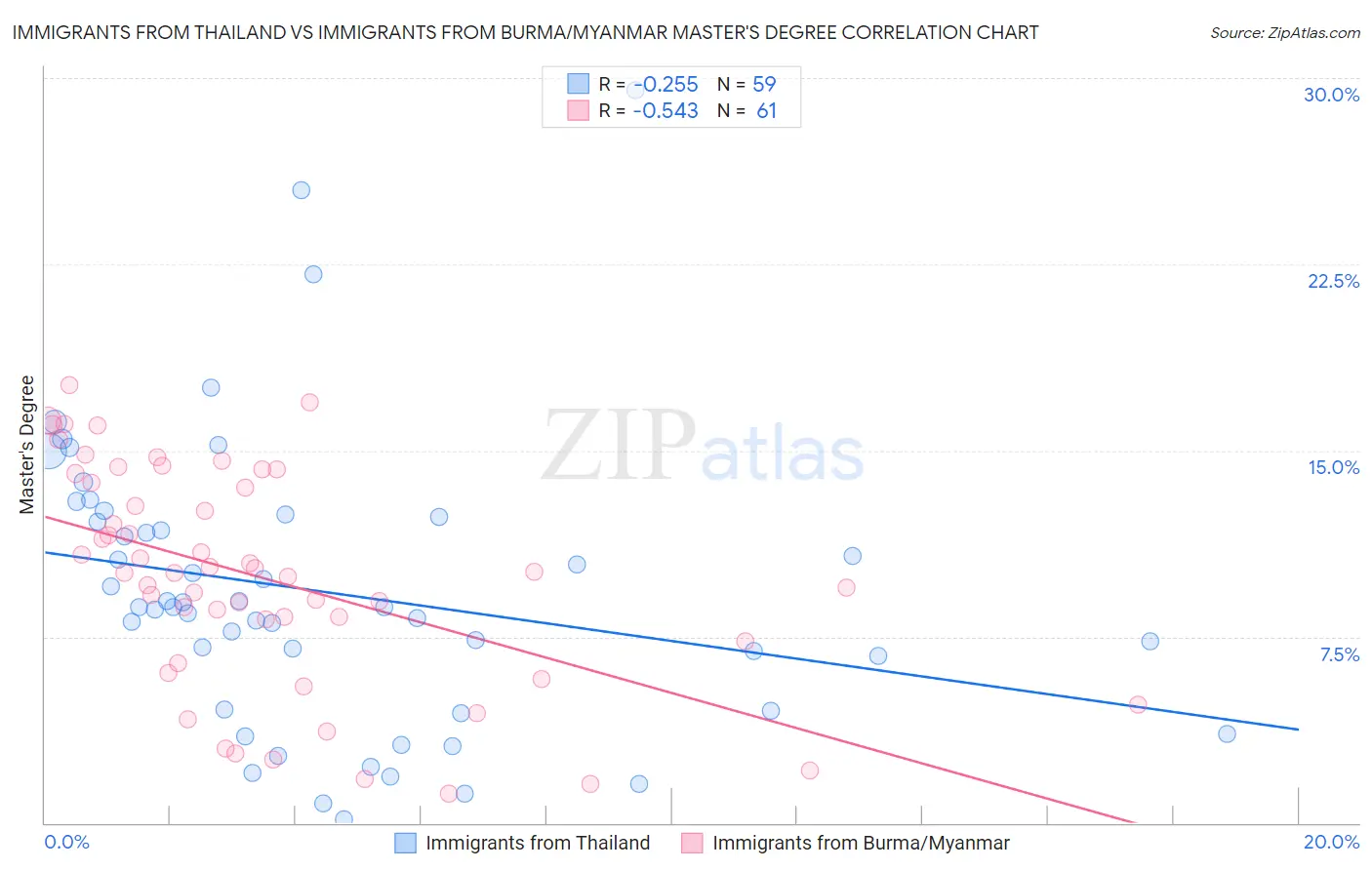 Immigrants from Thailand vs Immigrants from Burma/Myanmar Master's Degree