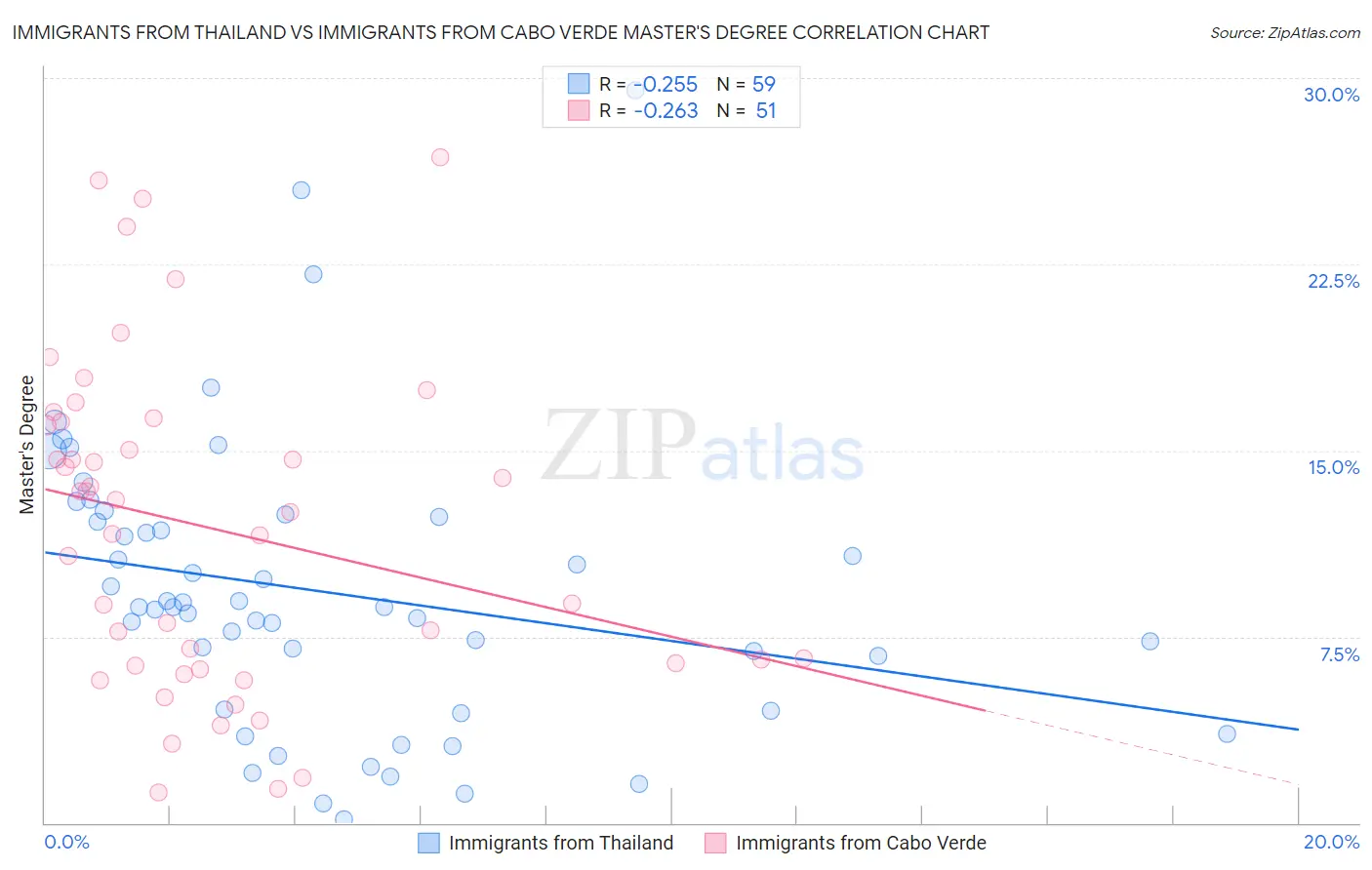 Immigrants from Thailand vs Immigrants from Cabo Verde Master's Degree