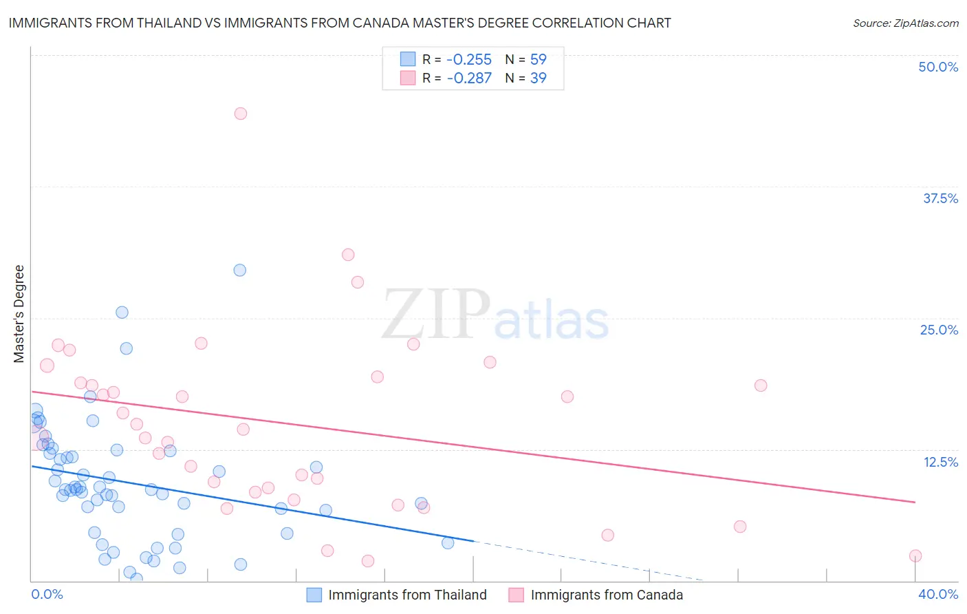 Immigrants from Thailand vs Immigrants from Canada Master's Degree