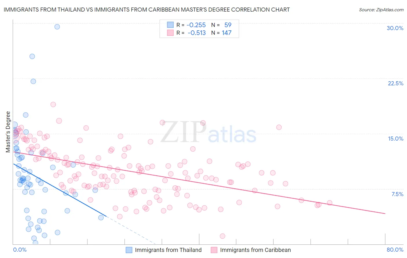 Immigrants from Thailand vs Immigrants from Caribbean Master's Degree