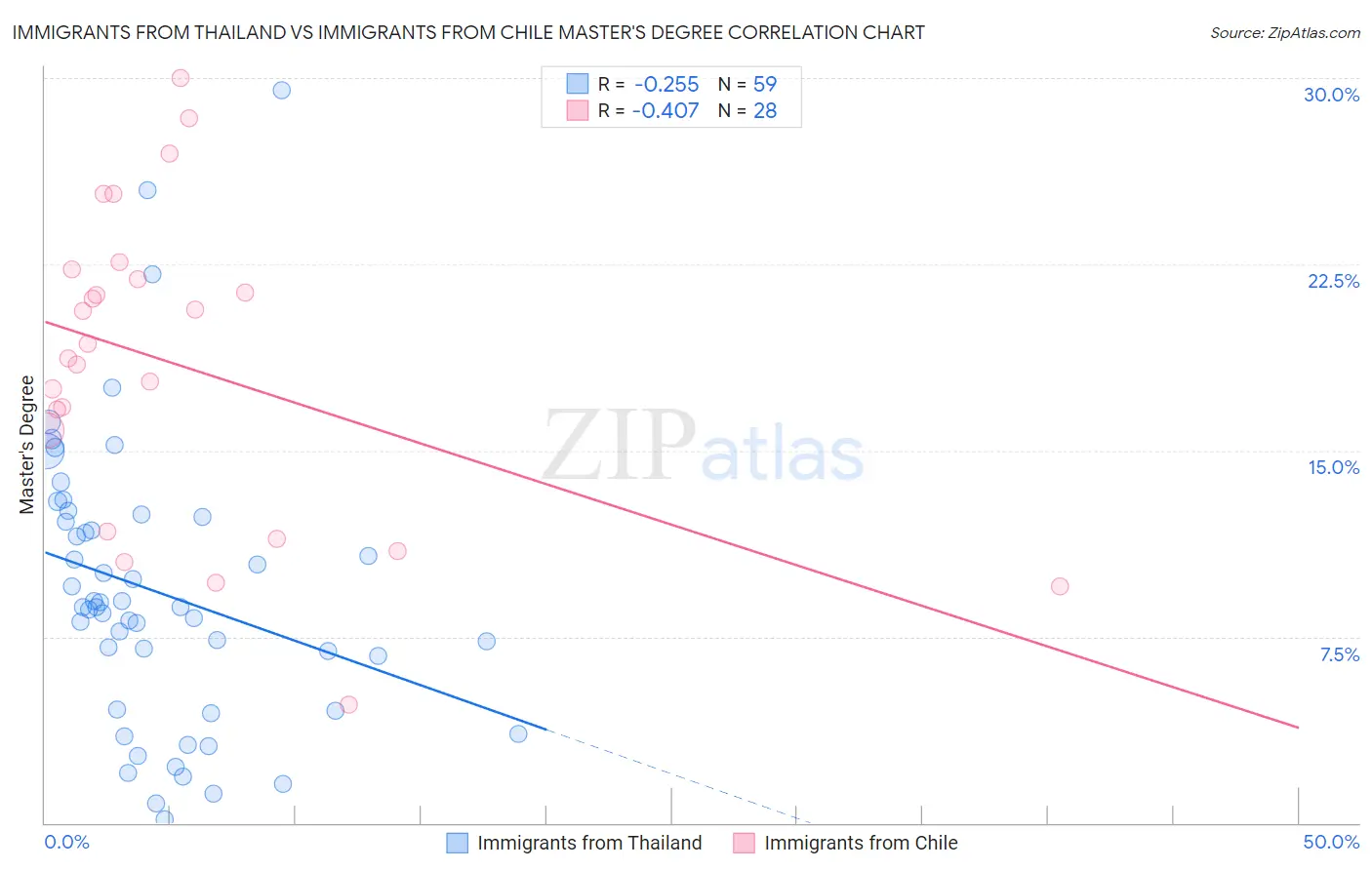 Immigrants from Thailand vs Immigrants from Chile Master's Degree