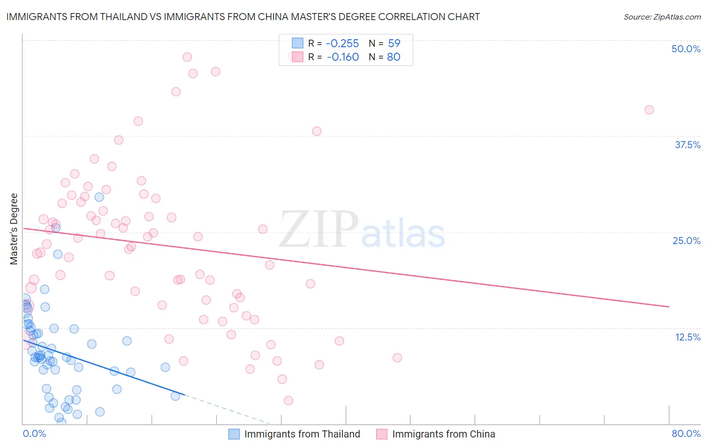 Immigrants from Thailand vs Immigrants from China Master's Degree