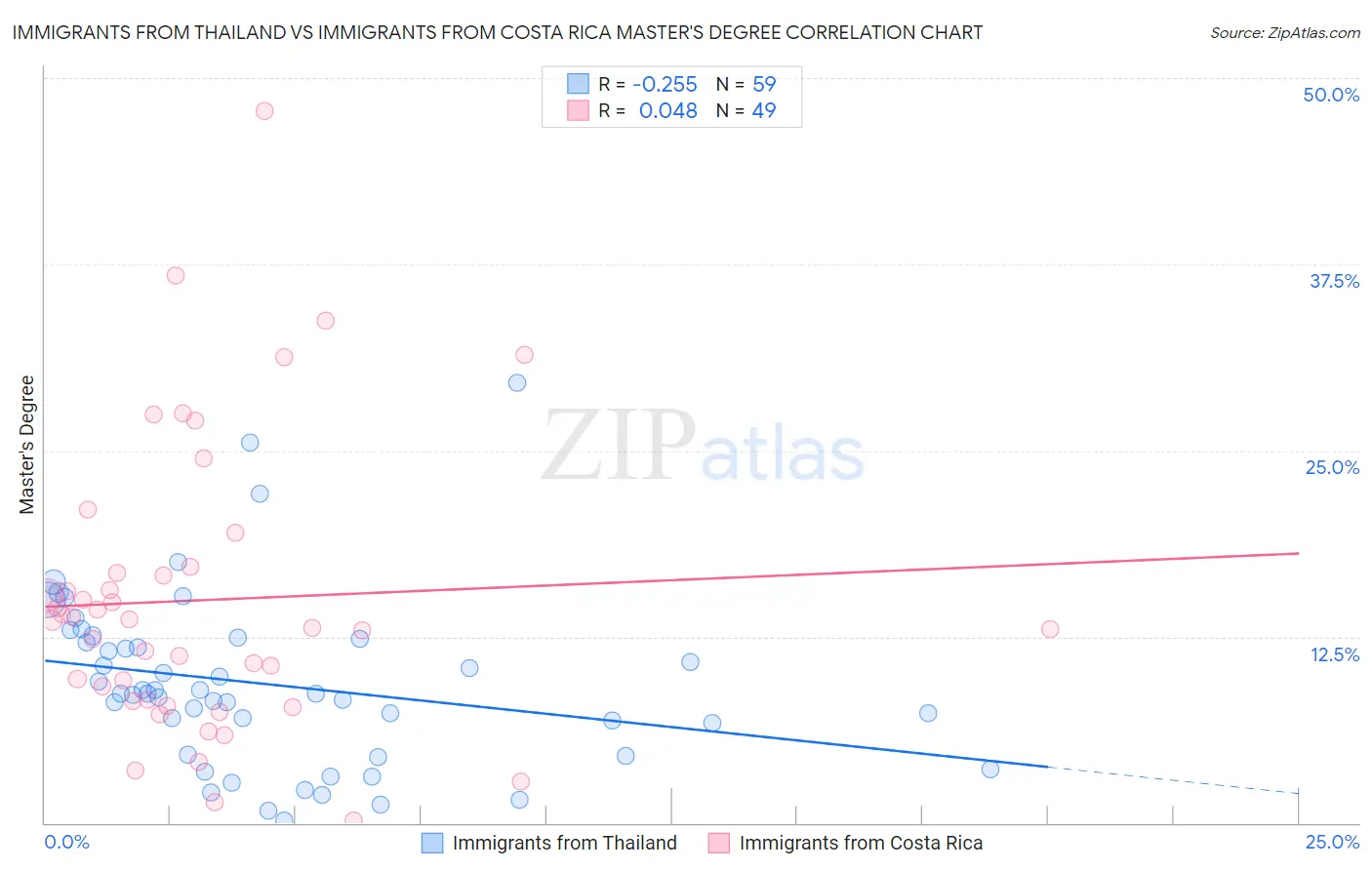 Immigrants from Thailand vs Immigrants from Costa Rica Master's Degree