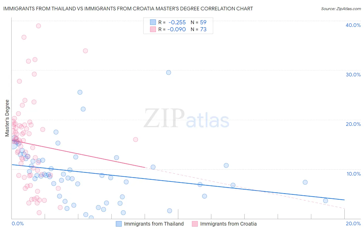 Immigrants from Thailand vs Immigrants from Croatia Master's Degree