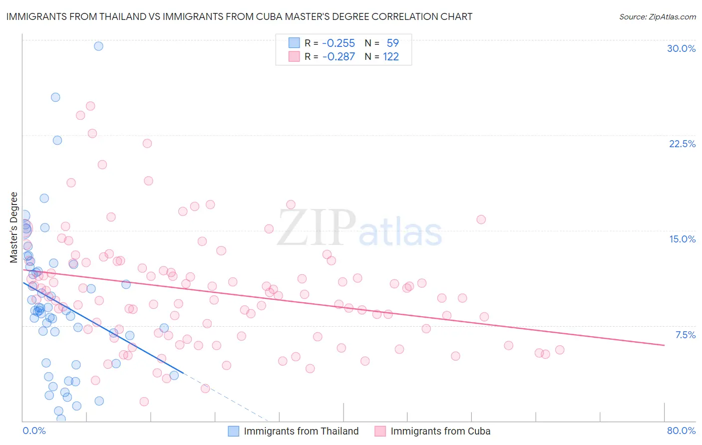 Immigrants from Thailand vs Immigrants from Cuba Master's Degree