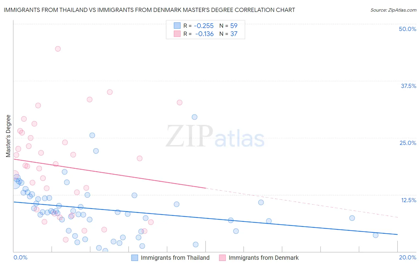 Immigrants from Thailand vs Immigrants from Denmark Master's Degree