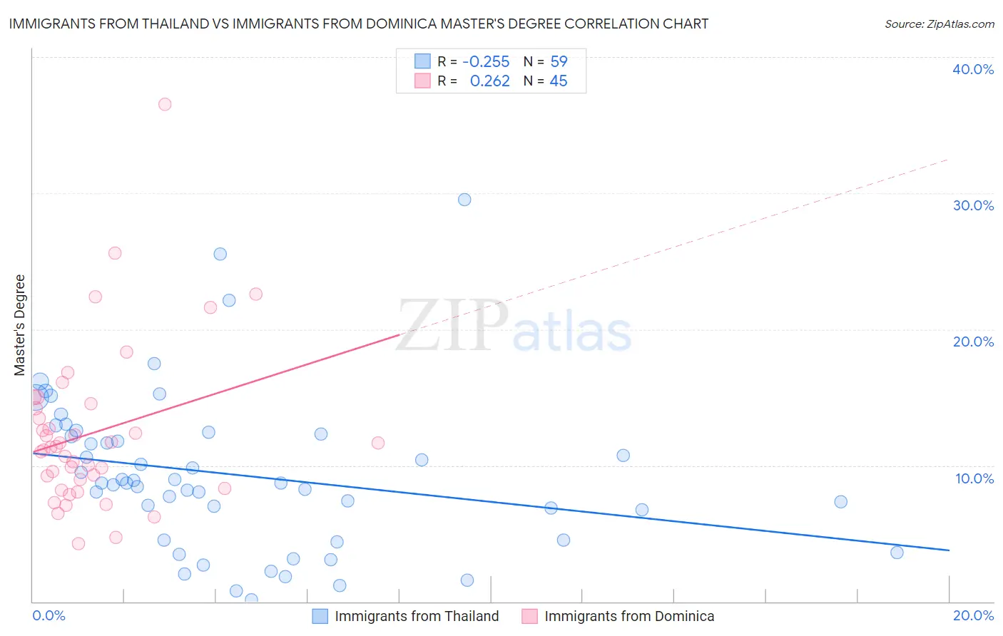 Immigrants from Thailand vs Immigrants from Dominica Master's Degree
