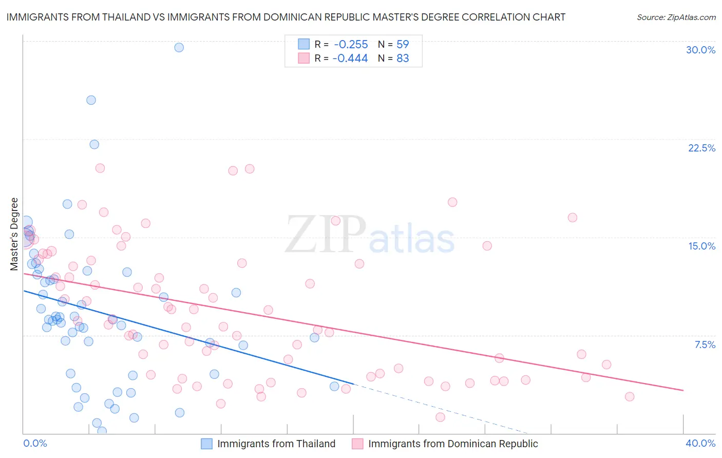 Immigrants from Thailand vs Immigrants from Dominican Republic Master's Degree