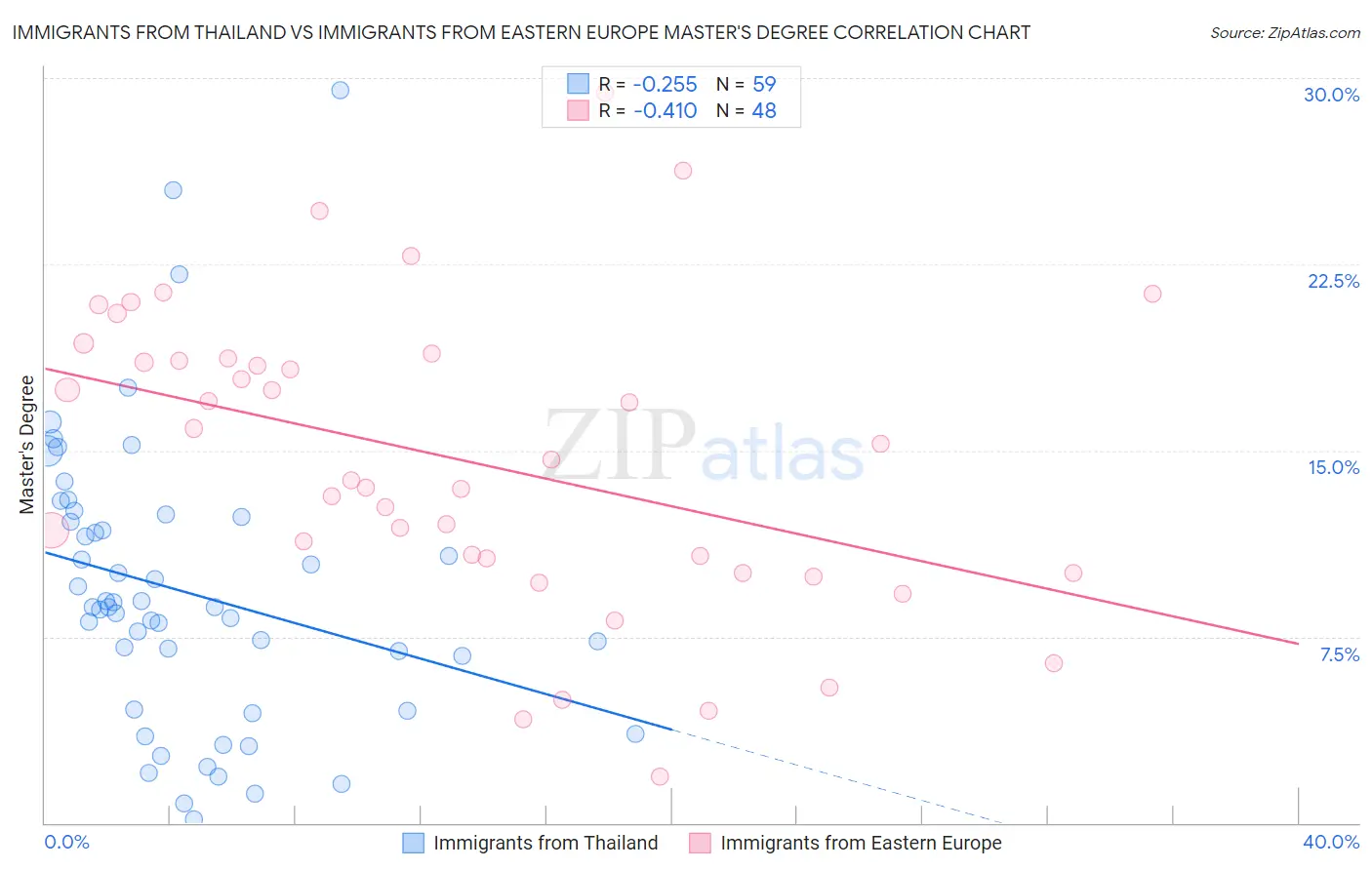 Immigrants from Thailand vs Immigrants from Eastern Europe Master's Degree