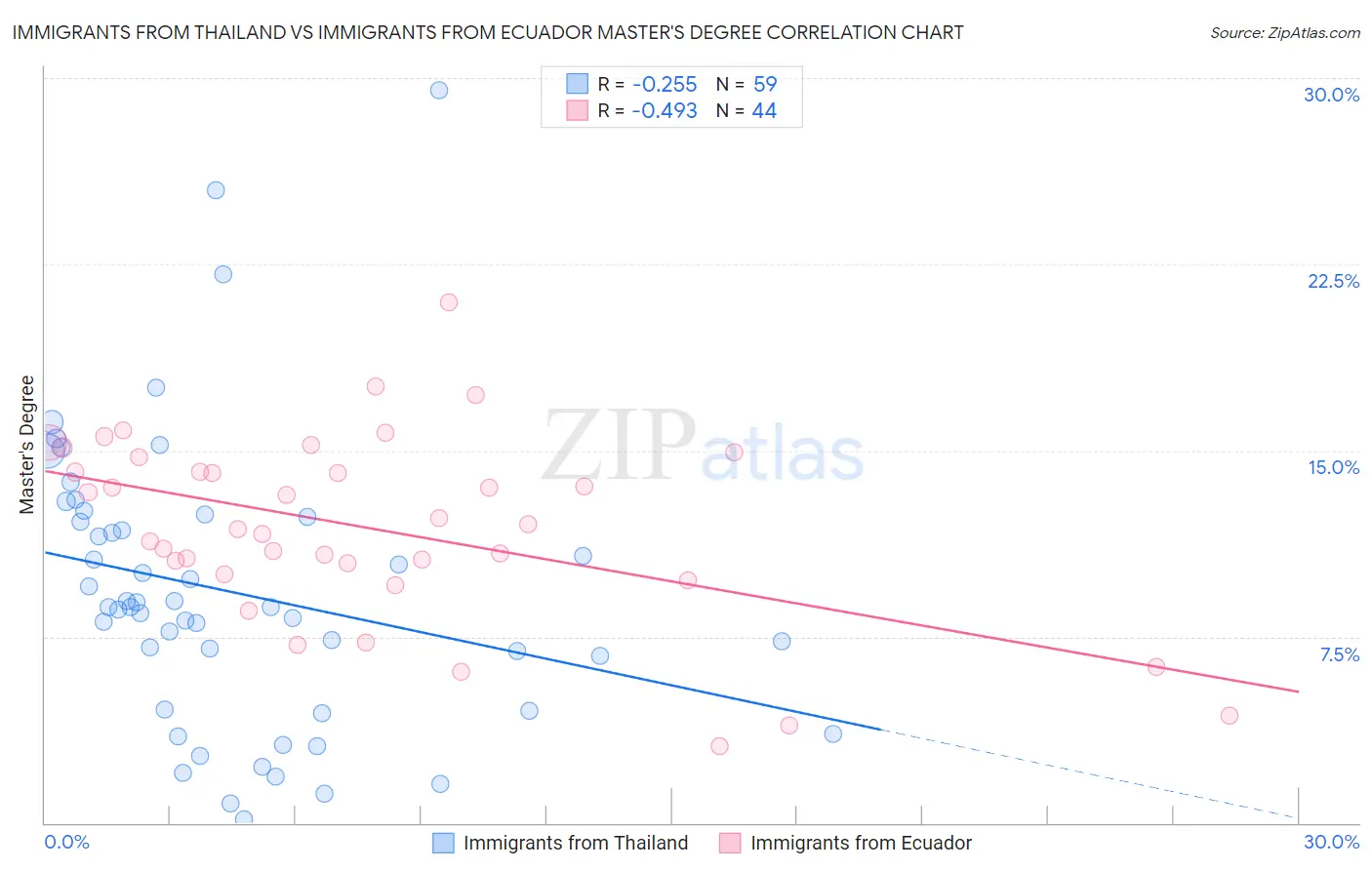Immigrants from Thailand vs Immigrants from Ecuador Master's Degree